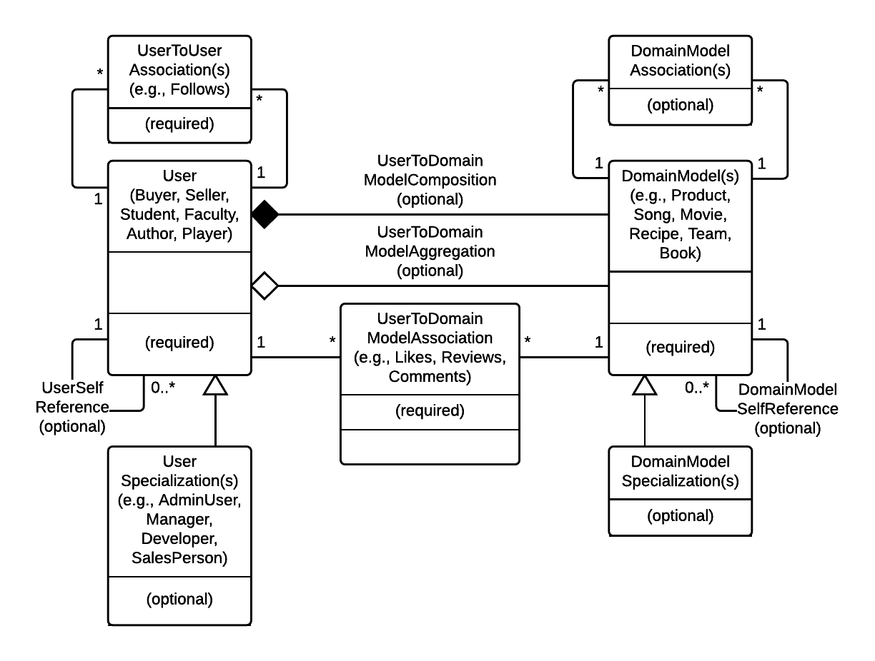 Sample UML class diagram with users, domain objects, and relationships.